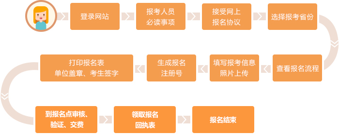 中級會(huì)計(jì)首次報(bào)考流程