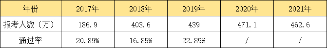 近(jìn)年(nián)來(lái)初級會(huì)計(jì)考試報(bào)考人(rén)數(shù)與通(tōng)過率情況