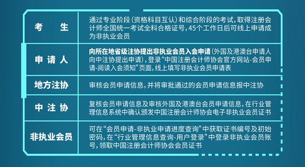 2022年(nián)非執業(yè)會(huì)員(yuán)入會(huì)指南(nán)-截圖 2022年(nián)非執業(yè)會(huì)員(yuán)入會(huì)指南(nán)-截圖